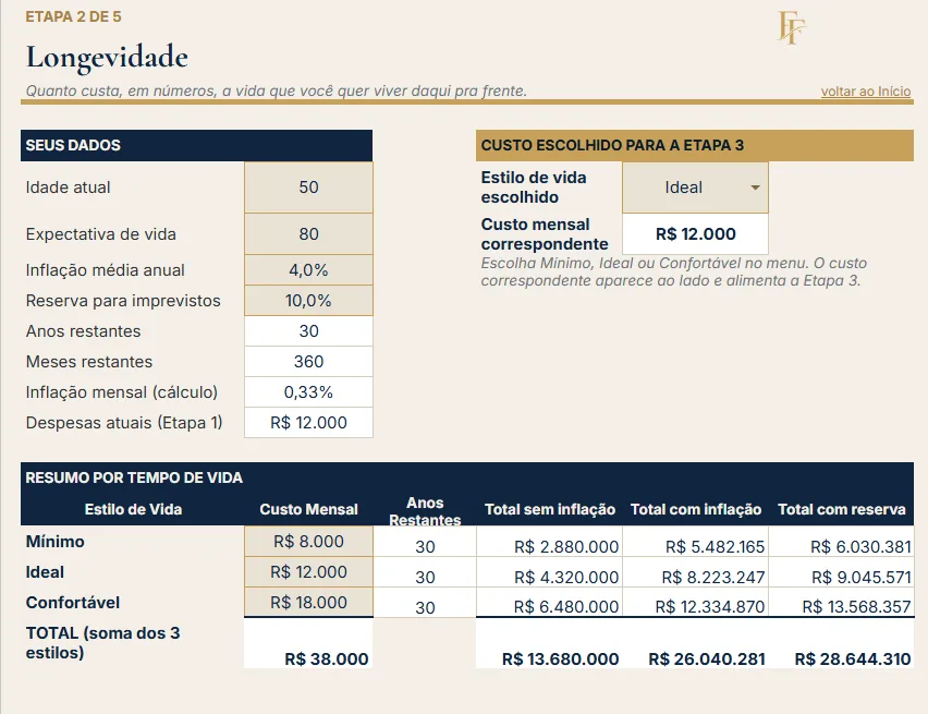 Tela real da planilha PTF na etapa Longevidade, com os três estilos de vida e o total com inflação calculado